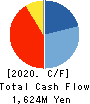 TABIKOBO Co. Ltd. Cash Flow Statement 2020年3月期