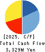 NICHIMO CO.,LTD. Cash Flow Statement 2025年Mar期 NICHIMO CO.,LTD. Cash Flow Statement 2025年3月期