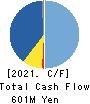 DAISAN CO.,LTD. Cash Flow Statement 2021年Apr期 DAISAN CO.,LTD. Cash Flow Statement 2021年4月期