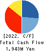 Joban Kosan Co.,Ltd. Cash Flow Statement 2022年3月期