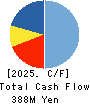 OHMURA SHIGYO CO.,LTD. Cash Flow Statement 2025年Mar期 OHMURA SHIGYO CO.,LTD. Cash Flow Statement 2025年3月期