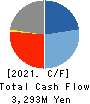 OncoTherapy Science,Inc. Cash Flow Statement 2021年Mar期 OncoTherapy Science,Inc. Cash Flow Statement 2021年3月期