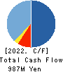 Laboro.AI Inc. Cash Flow Statement 2022年9月期