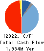 TSUDAKOMA Corp. Cash Flow Statement 2022年11月期