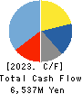 KASAI KOGYO CO.,LTD. Cash Flow Statement 2023年3月期