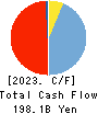 The Miyazaki Bank, Ltd. Cash Flow Statement 2023年3月期