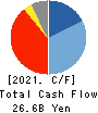 Chiyoda Corporation Cash Flow Statement 2021年3月期