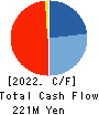 AppBank Inc. Cash Flow Statement 2022年12月期