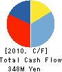 Yamato Material Co.,Ltd. Cash Flow Statement 2010年3月期