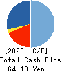 APLUS FINANCIAL Co., Ltd. Cash Flow Statement 2020年3月期
