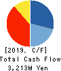 FURUYA METAL CO.,LTD. Cash Flow Statement 2019年6月期