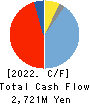 gumi Inc. Cash Flow Statement 2022年4月期