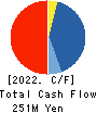 GRCS Inc. Cash Flow Statement 2022年11月期
