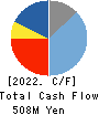 KATSURAGAWA ELECTRIC CO.,LTD. Cash Flow Statement 2022年Mar期 KATSURAGAWA ELECTRIC CO.,LTD. Cash Flow Statement 2022年3月期