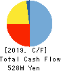 Wintest Corp. Cash Flow Statement 2019年Jul期 Wintest Corp. Cash Flow Statement 2019年7月期