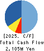 Naigai Tec Corporation Cash Flow Statement 2025年3月期