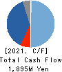 YUKE’S Co.,Ltd. Cash Flow Statement 2021年1月期