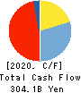 Aozora Bank,Ltd. Cash Flow Statement 2020年3月期
