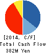LCA Holdings Corporation Cash Flow Statement 2014年5月期