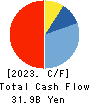 THE BANK OF KOCHI,LTD. Cash Flow Statement 2023年3月期