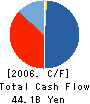 Urban Corporation Cash Flow Statement 2006年3月期