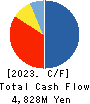 GFA Co., Ltd. Cash Flow Statement 2023年Mar期 GFA Co., Ltd. Cash Flow Statement 2023年3月期