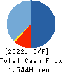 K Pharma,Inc. Cash Flow Statement 2022年12月期