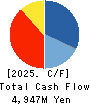 NISSEI PLASTIC INDUSTRIAL CO.,LTD. Cash Flow Statement 2025年3月期
