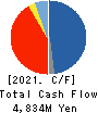Lacto Japan Co., Ltd. Cash Flow Statement 2021年11月期