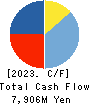 GOLDCREST Co.,Ltd. Cash Flow Statement 2023年3月期