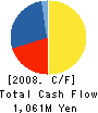 NAKAI Co.,Ltd. Cash Flow Statement 2008年3月期