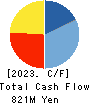 The Sailor Pen Co.,Ltd. Cash Flow Statement 2023年12月期
