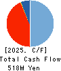 LAPINE CO.,LTD. Cash Flow Statement 2025年Feb期 LAPINE CO.,LTD. Cash Flow Statement 2025年2月期