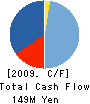 Minerva Holdings CO.,LTD. Cash Flow Statement 2009年1月期