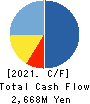 kubell Co., Ltd. Cash Flow Statement 2021年12月期