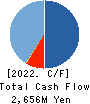 Perseus Proteomics Inc. Cash Flow Statement 2022年3月期