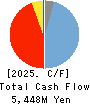 THE KINKI SHARYO CO.,LTD. Cash Flow Statement 2025年3月期