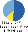 Kushim, Inc. Cash Flow Statement 2021年Oct期 Kushim, Inc. Cash Flow Statement 2021年10月期
