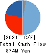 ONO SOKKI Co.,Ltd. Cash Flow Statement 2021年12月期