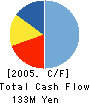 Systems Engineering Laboratory Co.,Ltd. Cash Flow Statement 2005年3月期