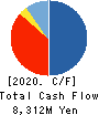 Good Com Asset Co., Ltd. Cash Flow Statement 2020年10月期