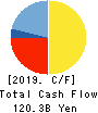 Bank of The Ryukyus, Limited Cash Flow Statement 2019年3月期