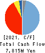 JUKI CORPORATION Cash Flow Statement 2021年12月期