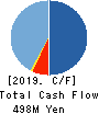 WACUL.INC Cash Flow Statement 2019年2月期