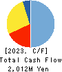 CHARLE CO., LTD. Cash Flow Statement 2023年Mar期 CHARLE CO., LTD. Cash Flow Statement 2023年3月期
