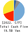 PENTA-OCEAN CONSTRUCTION CO.,LTD. Cash Flow Statement 2022年3月期