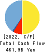 Yamaguchi Financial Group,Inc. Cash Flow Statement 2022年3月期