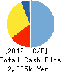 Sumitomo Pipe & Tube Co.,Ltd. Cash Flow Statement 2012年3月期