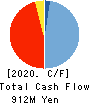 KUDO CORPORATION Cash Flow Statement 2020年6月期