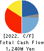 SAKAI TRADING CO.,LTD. Cash Flow Statement 2022年3月期